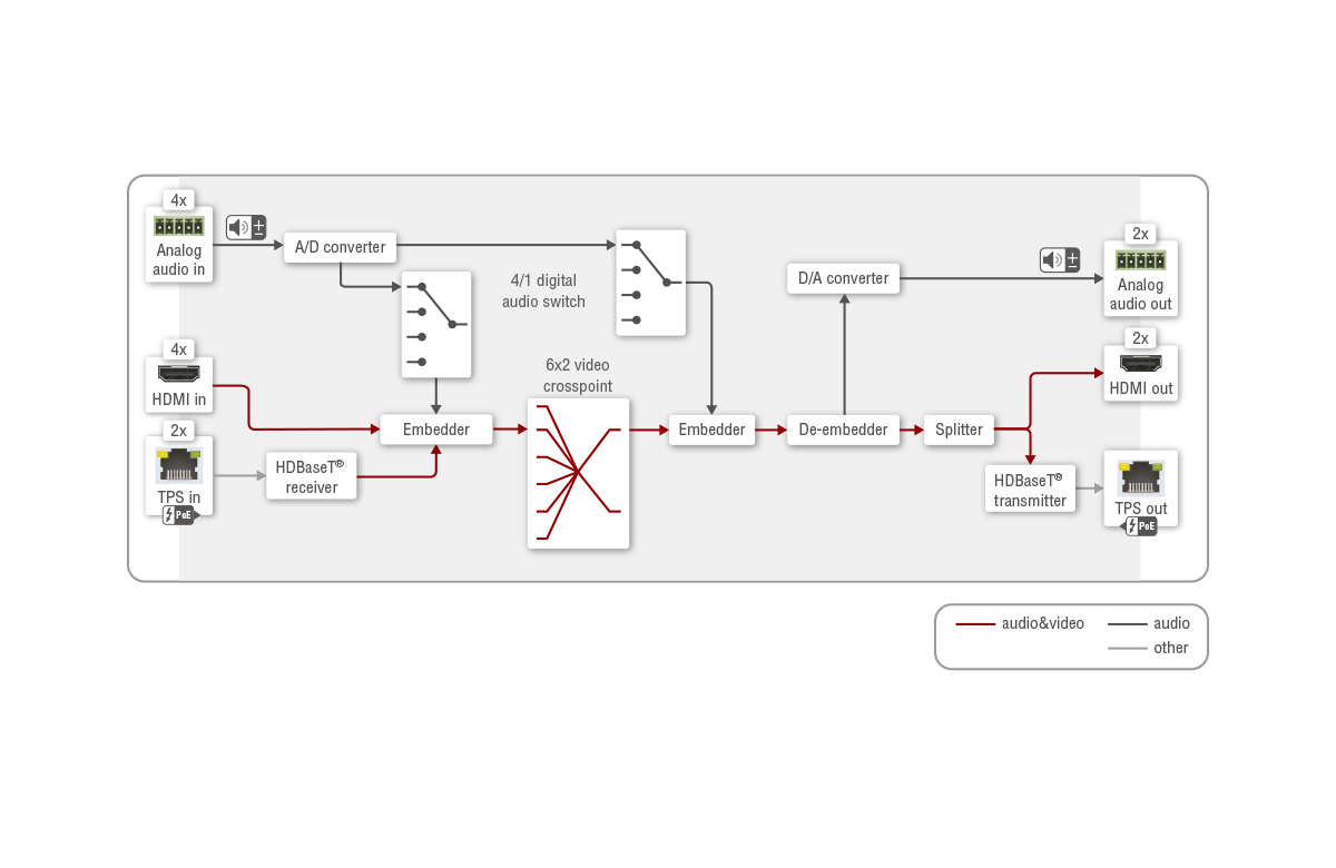 MMX6x2-HT210 | Multiport HDMI & TPS Matrix Switcher